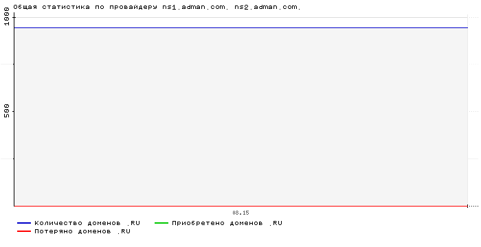 ���������� �� ���������� ns1.adman.com. ns2.adman.com.